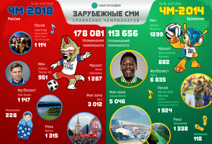 Зарубежные СМИ о Чемпионатах мира по футболу 2018 в России и 2014 в Бразилии