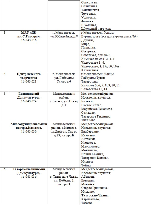 В Менделеевске создано восемь счетных участков для голосования 