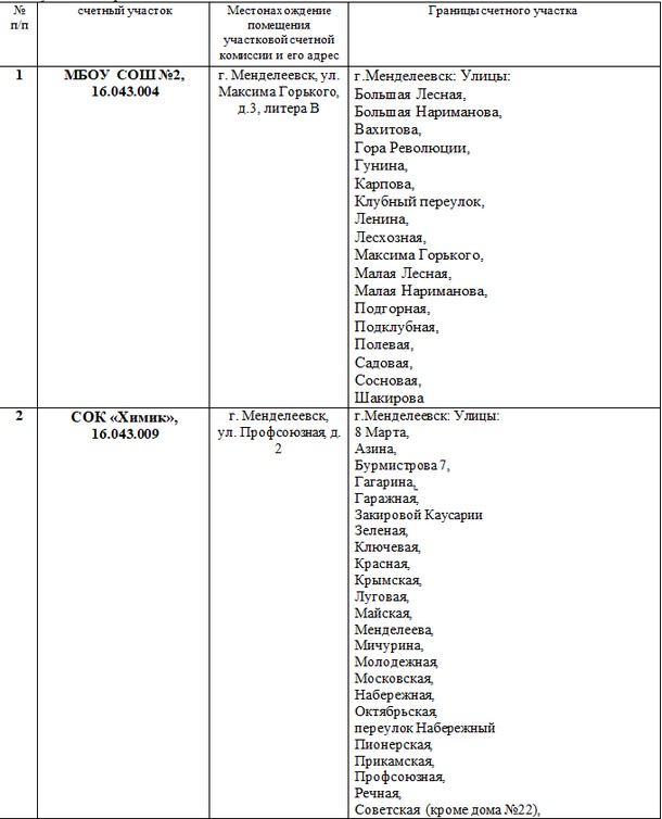 В Менделеевске создано восемь счетных участков для голосования 