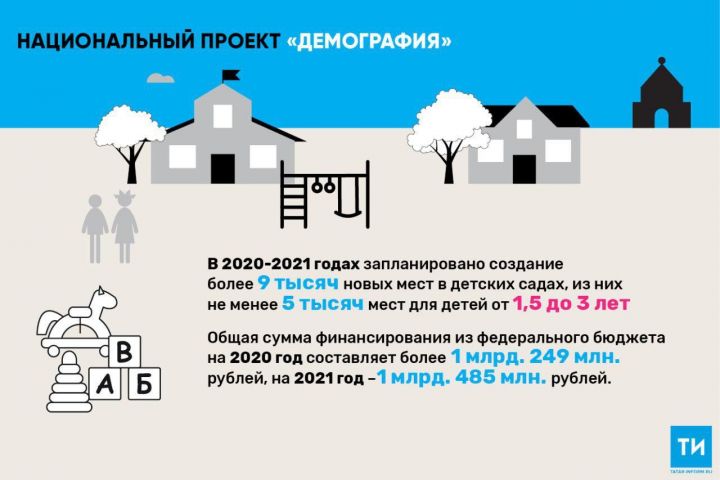 В Татарстане в этом году показатель доступности мест в яслях достигнет 67,5 процента
