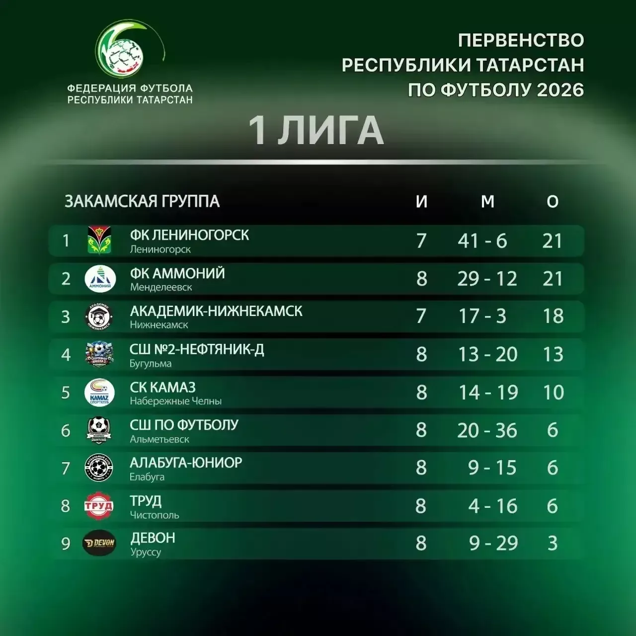 Футбольный клуб «Аммоний» одержал победу над «Академик-Нижнекамск»