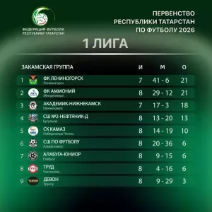 Футбольный клуб «Аммоний» одержал победу над «Академик-Нижнекамск»