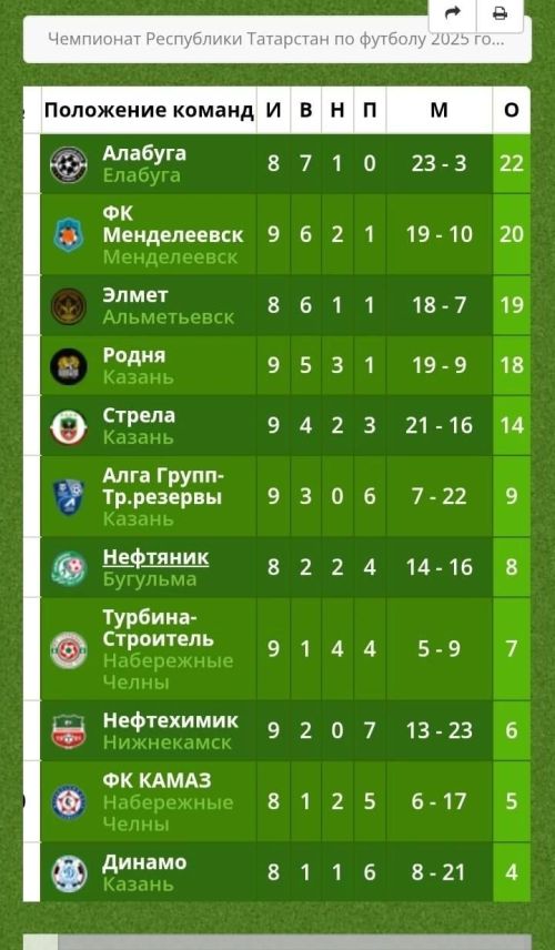 Футбольный клуб «Менделеевск» празднует очередную победу
