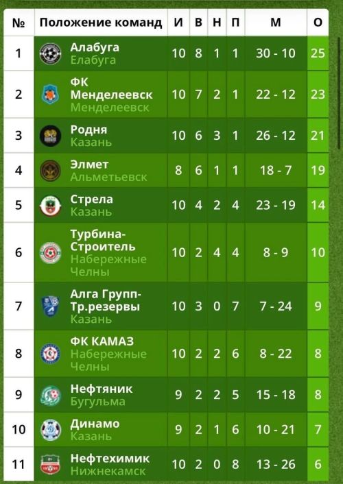 ФК «Менделеевск» одержал важную победу