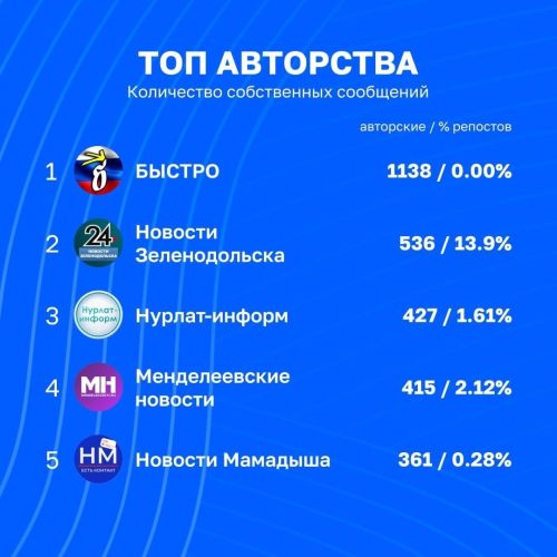 Telegram нестабилен, но «Менделеевские новости» остаются в топе: редакция призывает читателей подписываться на альтернативную платформу