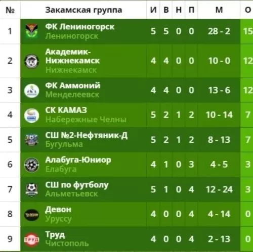 ФК «Аммоний» из Менделеевска стартовал в новом сезоне с четырёх побед подряд
