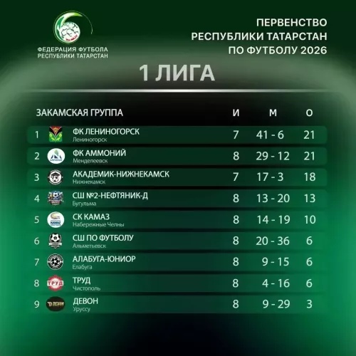 Футбольный клуб «Аммоний» одержал победу над «Академик-Нижнекамск»