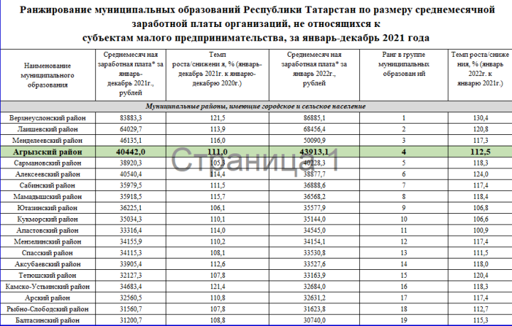 Менделеевский район занял третье место среди муниципальных районов по уровню заработной платы