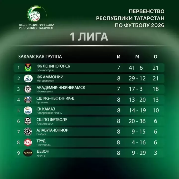 Футбольный клуб «Аммоний» одержал победу над «Академик-Нижнекамск»