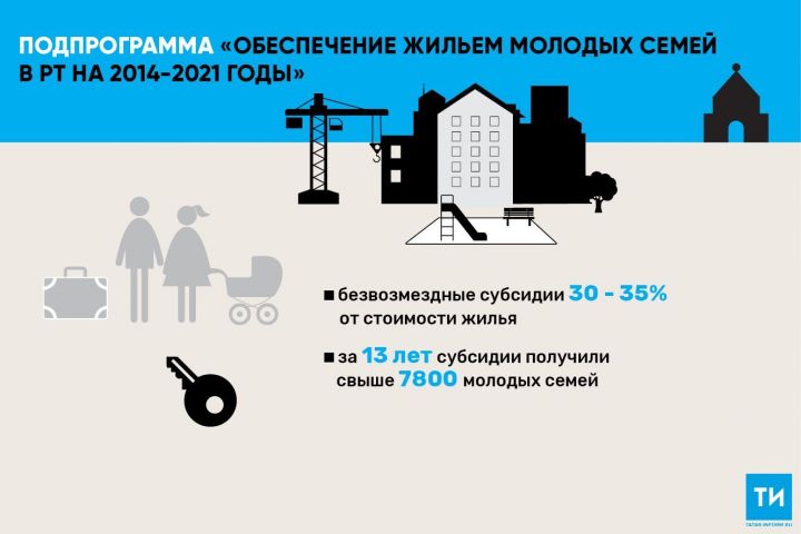 В этом году 53 молодые семьи из 7 районов РТ получат субсидии на покупку жилья